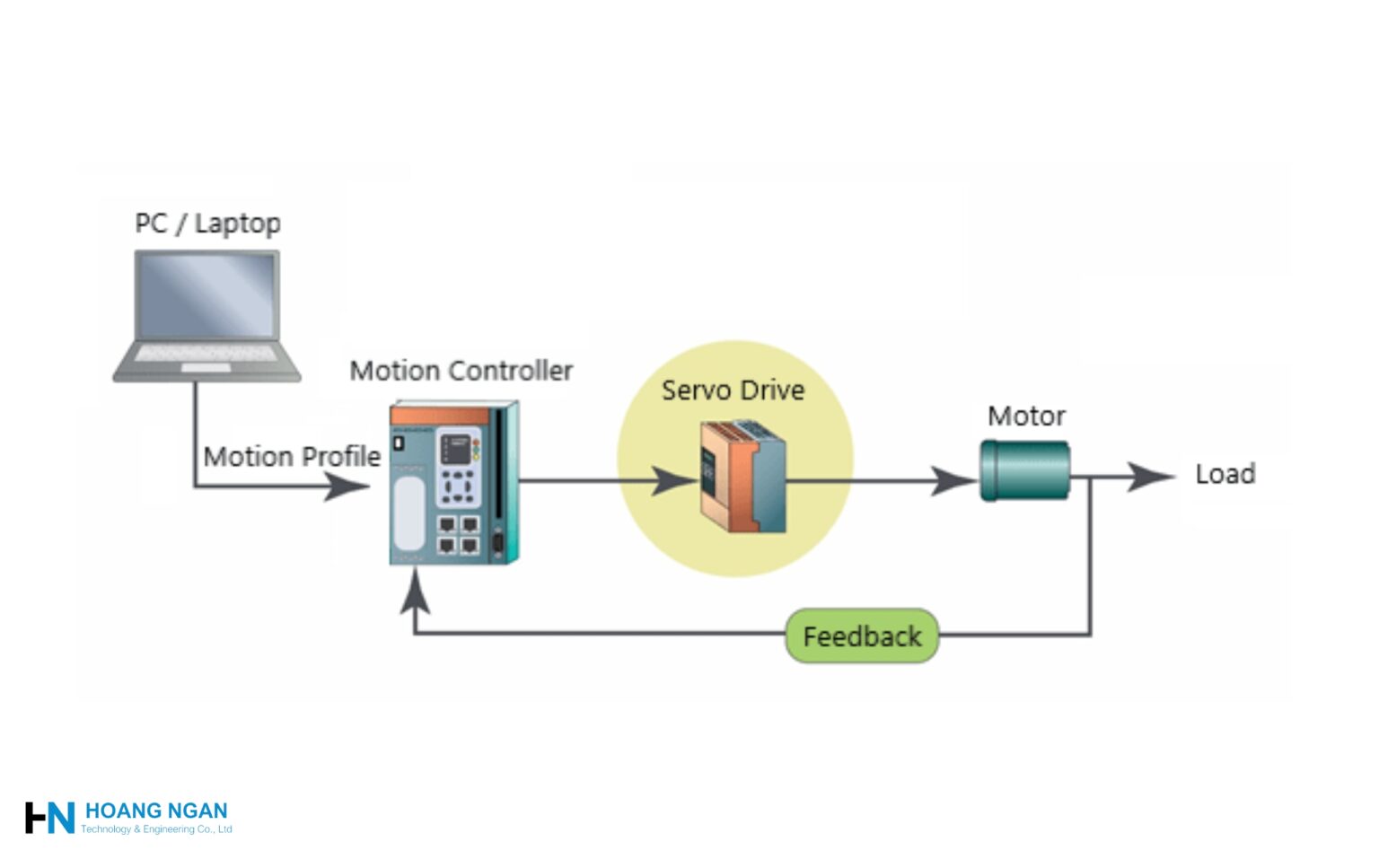 Servo Unit Program Servo Drive là gì? Tìm hiểu về bộ điều khiển động cơ servo