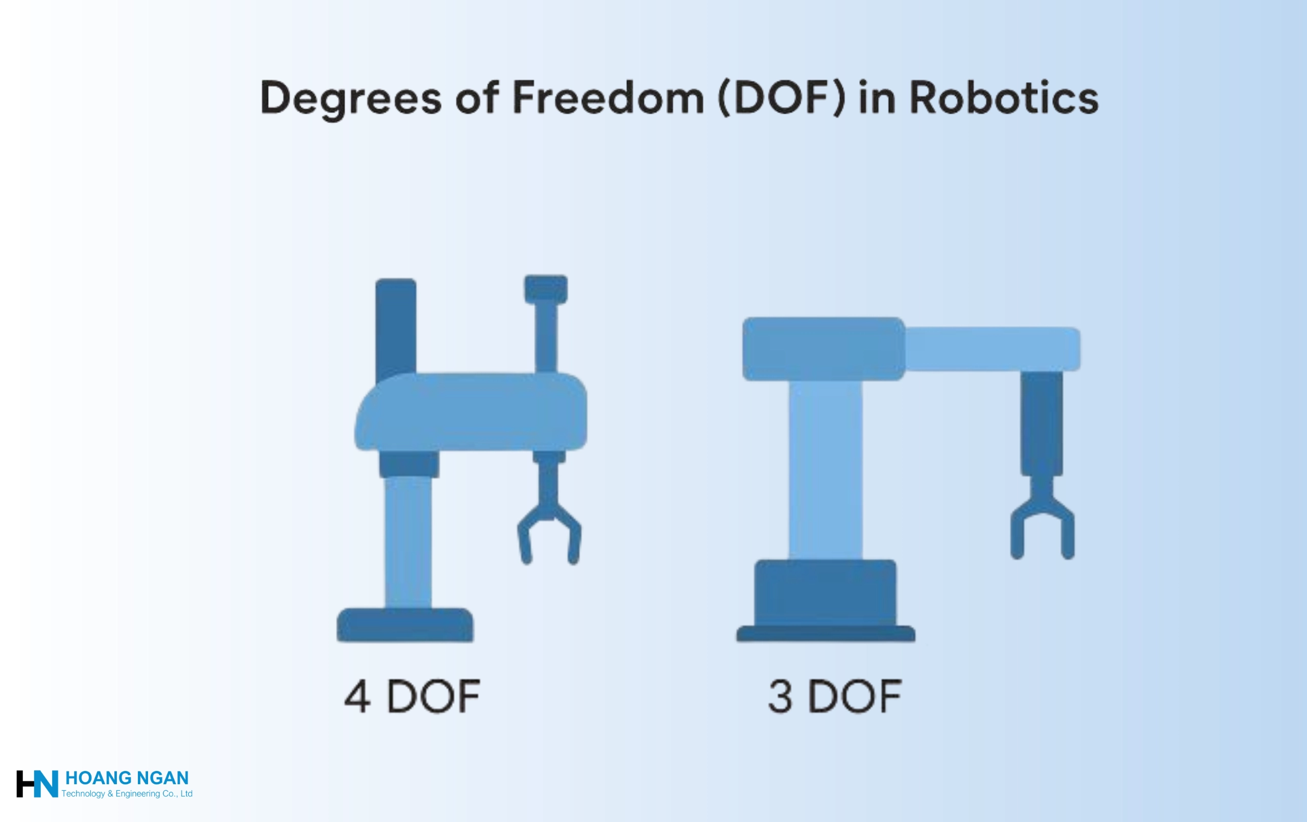 3 DOF vs 4 DOF Robotic Arm