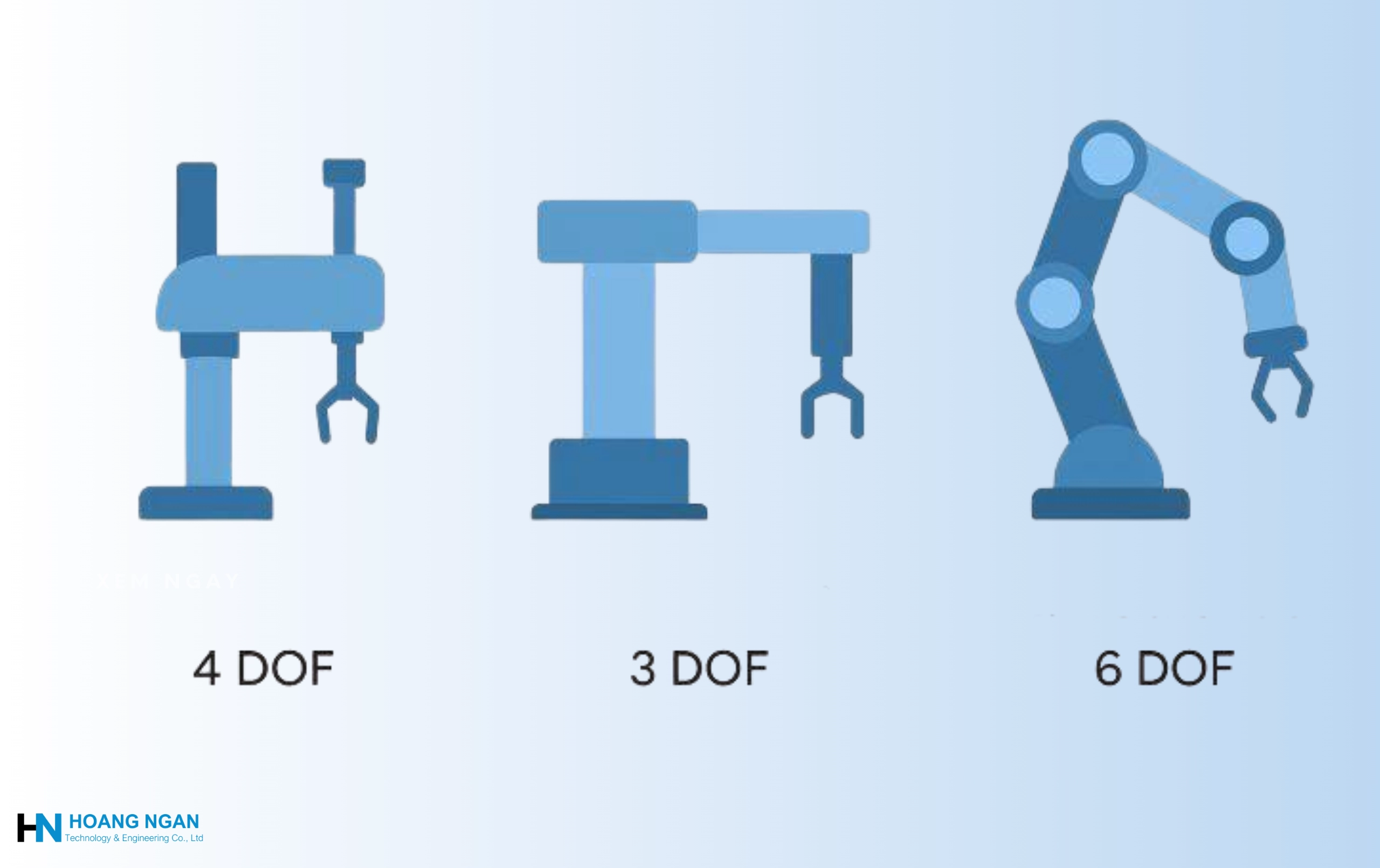 Phân loại robot công nghiệp theo DOF